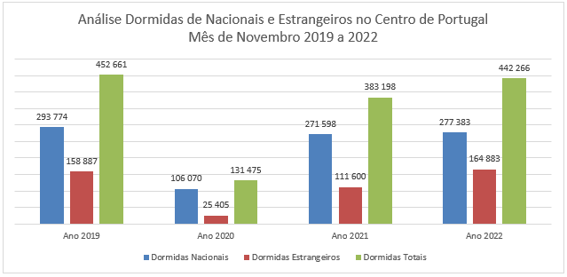 Imagem não disponível sobre: Evolução de dormidas 2019 a 2022 | Novembro 